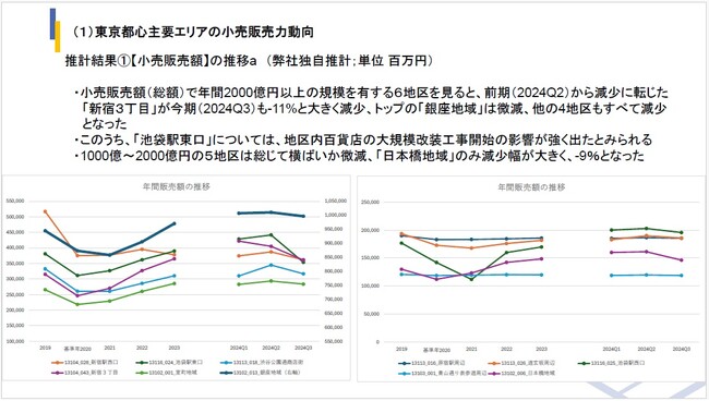 経済センサス「商業集積地区」をベースとした商業店舗向け【小売販売力動向データ(商業集積地区版)】の第3四半期版を公開！