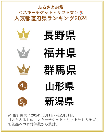 【ふるさと納税お礼品トレンド】「スキーチケット・リフト券」お礼品への12月の寄付件数は前年同月比で約2倍に増加！