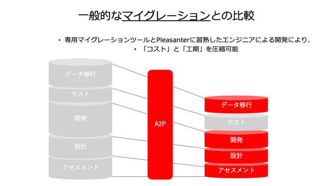 レガシーシステムからPleasanterへのマイグレーションサービス提供開始