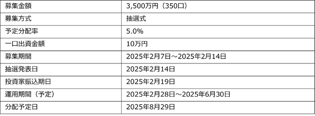 不動産投資型クラウドファンディング「TASUKI FUNDS」タスキ キャピタル重視型 第11号ファンド#1の投資募集のお知らせ