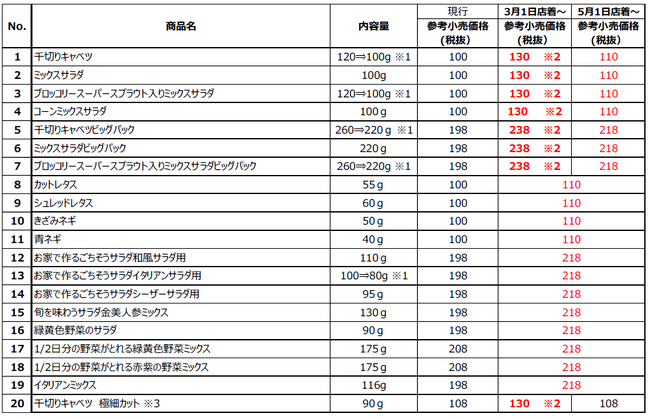 パッケージサラダ20商品 価格改定のお知らせ