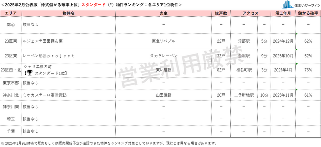 [住まいサーフィン]資産性の保たれやすいマンションがわかる首都圏エリア別「沖式儲かる確率上位マンションランキング」2025年2月版公表