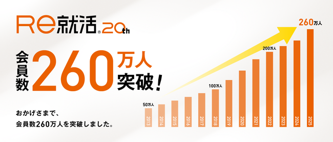 [20代専門]転職サイト「Ｒｅ就活」の会員数が、260万人を突破しました！