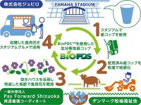 「ジュビロリサイクルカップ」循環型システムの実証実験の実施について　「使用済みの紙コップが、食べられる花になってスタジアムに帰ってくる！」