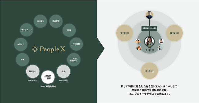 PeopleX、アクティブ・コネクター株式会社を吸収合併
