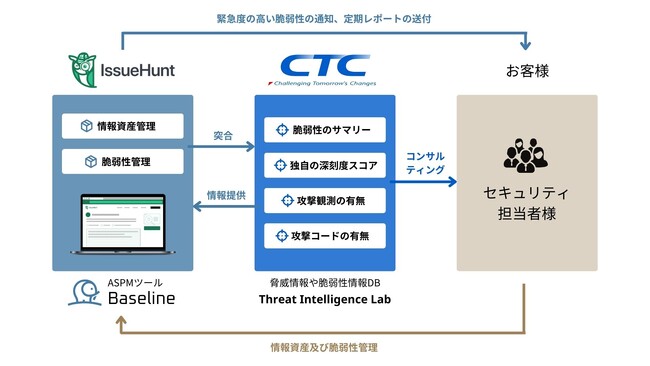 CTCとIssueHuntが業務提携