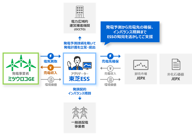 ミツウロコグリーンエネルギーと東芝エネルギーシステムズが風力発電による再エネアグリゲーションサービスの電力受給を開始