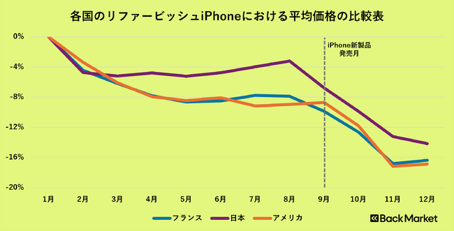 Back Market、2024年における日仏米リファービッシュ品の価格動向を発表