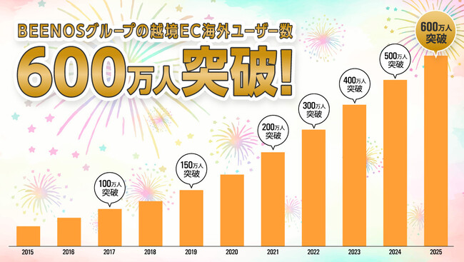 BEENOSグループの越境EC海外ユーザー数が600万人突破