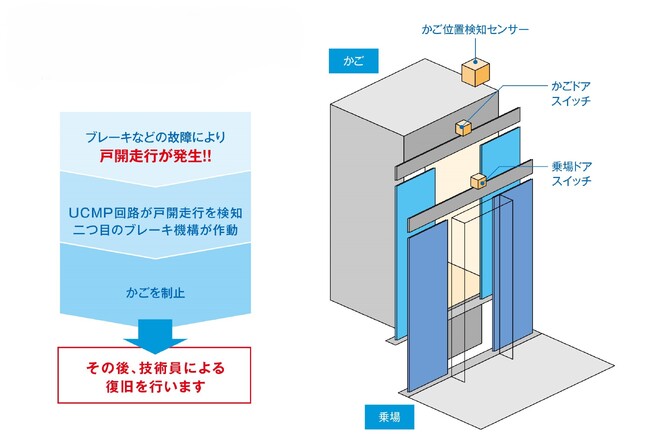 戸開走行保護装置の大臣認定を新たに取得