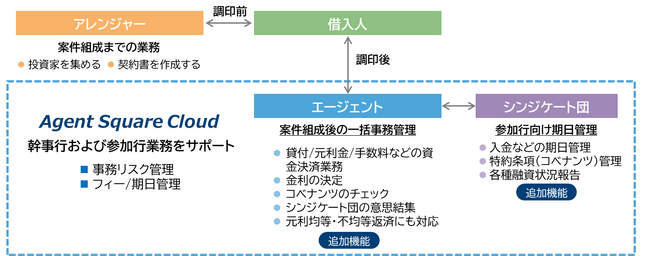シンジケートローン業務管理ソリューション「Agent Square Cloud」の機能を拡張　適用金利登録機能やトランシェ管理機能など複数機能を新たに提供開始