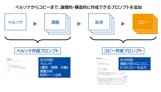 シャノン、マーケティングコンテンツ作成用生成AI「シャノン コンテンツアシスタト」にペルソナ・広告コピーを作成できるプロンプトを追加
