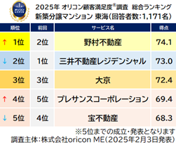 満足度の高い『新築分譲マンション』ランキング┃【野村不動産】が「首都圏」「東海」総合１位、2冠に（オリコン顧客満足度調査）