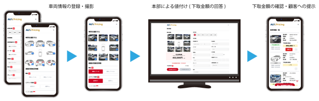 ACESとオークスモビリティが事故車の価格を算出するAIアプリ「AUX Pricing」を開発