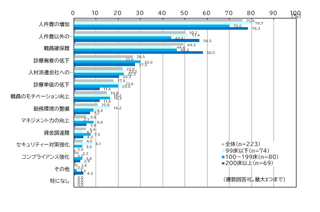 一般社団法人日本能率協会『2024年度　病院経営課題の実態調査』の調査結果について