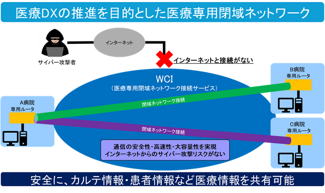 国内初！多対多接続を可能とした医療専用閉域ネットワークを開発