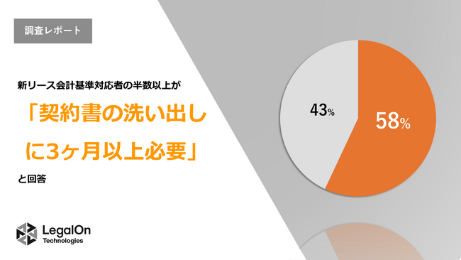 【LegalOn Technologies調査レポート】新リース会計基準対応者の半数以上が「契約書の洗い出しに3ヶ月以上必要」と回答
