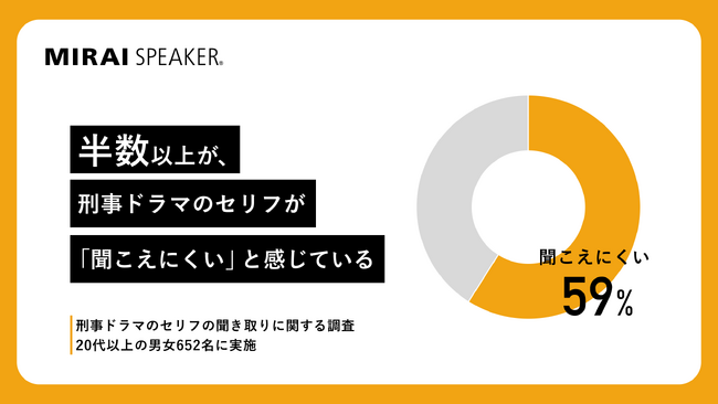 【刑事ドラマのセリフの聞きとりに関する調査結果発表】約6割が「ボソボソ」「小声」「早口」で聞きとりづらさを感じている