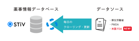 低コストで日米薬事データベースを活用可能　高精度RAG「STiV」の薬事情報収集代行サービスに米FDA追加