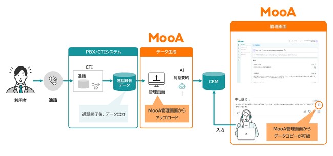 TISインテックグループのクオリカ、電話応対内容の文字起こしと生成AI要約が可能な「MooA CommNavi（ムーア コミュナビ）」の自動音声要約機能を導入
