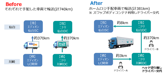 ニトリ×エディオン、家具・家電の幹線輸送で協業を開始