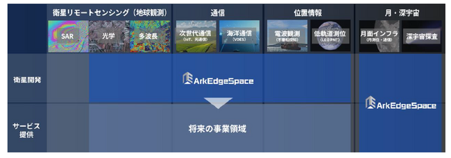 超小型衛星を開発するアークエッジ・スペースへの投資実行に関して
