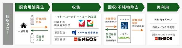 回収本数累計１万本突破！家庭の廃食用油を新たなエネルギーへ
