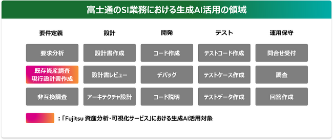 最適なモダナイゼーションの計画策定を生成AIで支援する「Fujitsu 資産分析・可視化サービス」を提供開始