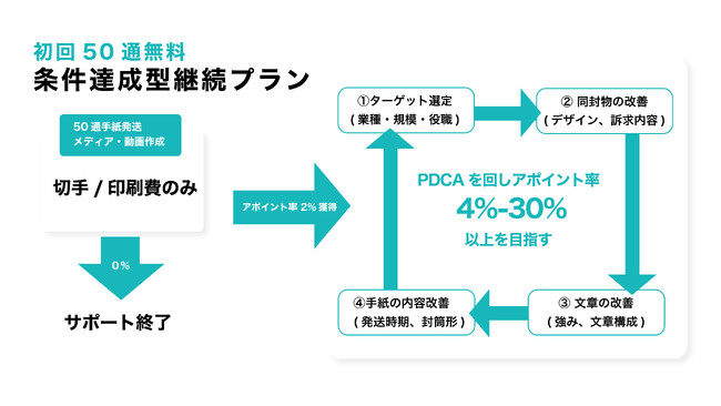 【新プラン】初回50通無料 条件達成型手紙営業代行継続プランリリース-株式会社Todokeru