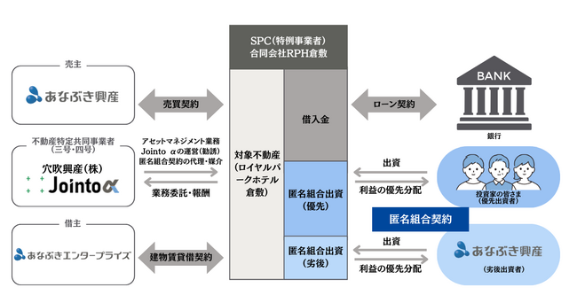 新ファンド募集が7割到達で残り僅か-東証S上場「あなぶき興産」が運営する不動産クラウドファンディングJointo α