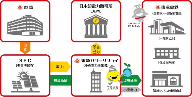 東急(株)グループ初！バーチャルＰＰＡを活用した再エネ由来１００％電力の“自産自消”を実現！太陽光発電所由来の環境価値を東急電鉄保有施設へ提供