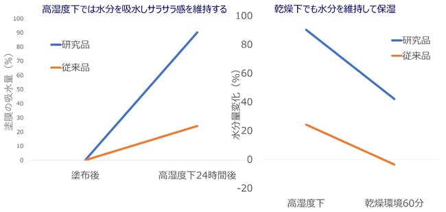 クリームなのにサラサラ感続く日焼止め処方に乾燥環境下でも保湿維持機能もあることを確認