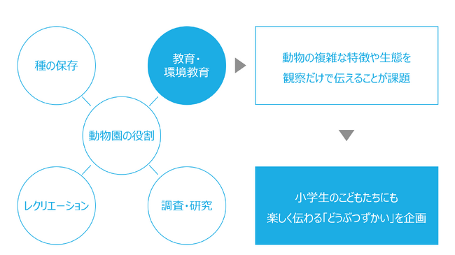 動物園での学びが図解で「見える化」される―新しい動物園の魅力「どうぶつずかい」が2月からスタート