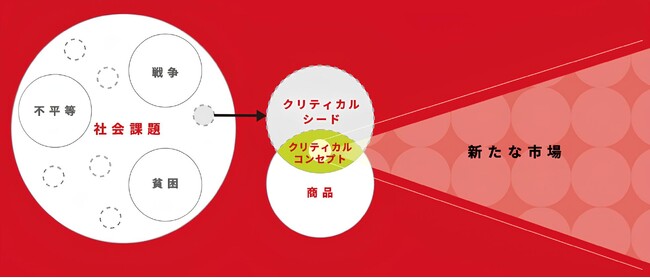 朝日広告社　社会課題の中から、生活に身近なのに見落とされがちな課題にフォーカスし、新たな市場を創造するソリューションチーム『ASAKO Critical Concept Center』を発足