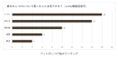 ペットのしつけ悩みランキング
