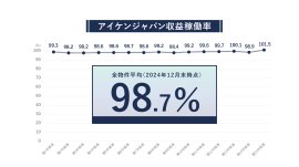 2024年12月末時点 収益稼働率(R)実績 2024年12月末時点 収益稼働率(R)実績