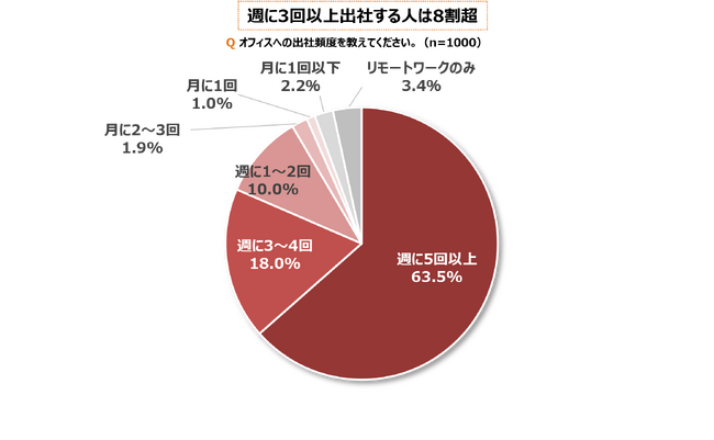 【全国一斉オフィス集中調査】約8割のオフィスワーカーが「集中できていない」と回答　リモートワークを経てオフィスでの集中下手に!?　出社回帰ムードが高まる中、”集中困難問題“が顕在化