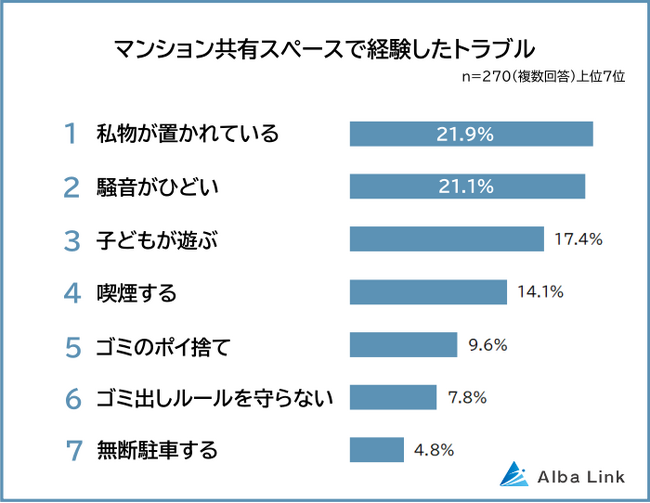 【マンションの共有スペースでのトラブルランキング】男女270人アンケート調査