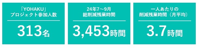 残業時間削減プロジェクト「YOHAKU（よはく）」実施結果を発表