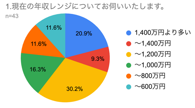 米国公認会計士資格の実態調査、アビタス卒業生の60%が年収1000万円超えのキャリアを実現