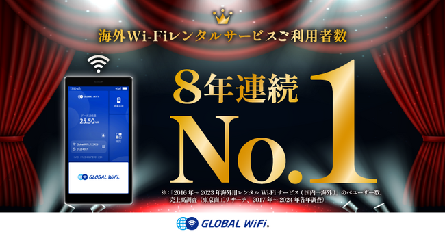 「グローバルWiFi(R)」が海外用Wi-Fiレンタル市場において8年連続利用者数1位を達成