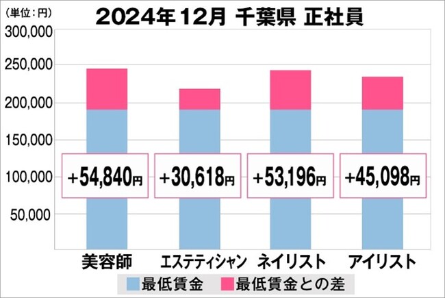 美プロ調べ「2024年12月 最低賃金から見る美容業界の給料調査」~千葉版~