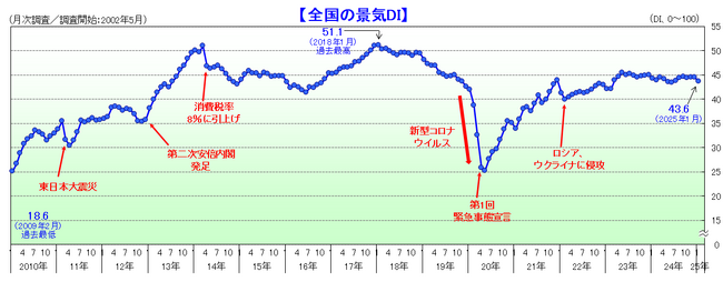 2025年1月の国内景気は3カ月ぶりに悪化　国内景気は3カ月ぶりに悪化