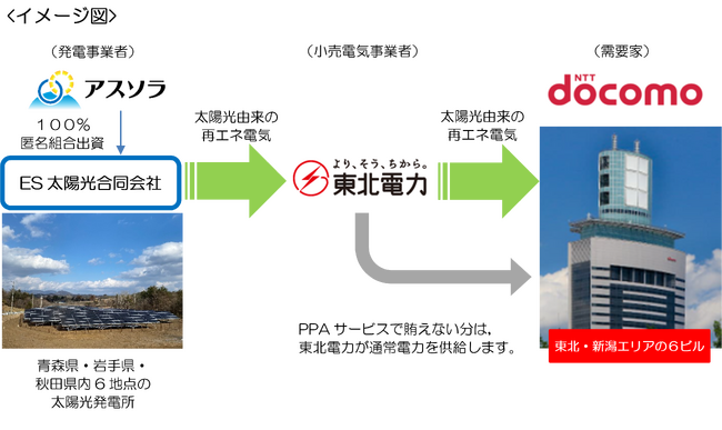 オフサイト型コーポレートＰＰＡサービスを活用したＣＯ２排出量削減に向けた取組みについて