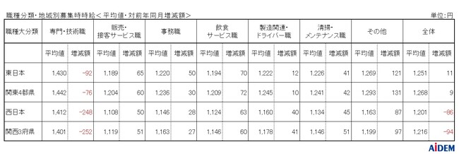 2025年1月 パート・アルバイトの募集時平均時給　東日本エリアの平均時給は1,251円、西日本エリアの平均時給は1,201円、京都府の「販売・接客サービス職」は前年同月比40ヵ月連続プラス