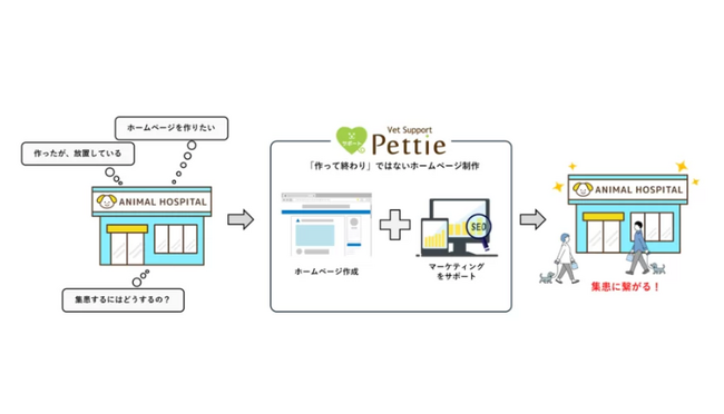 株式会社Insityは動物病院向けのホームページ制作サービス（名称：Pettie Vet Support (ペティ ベット サポート) ）を新たに開始しました！