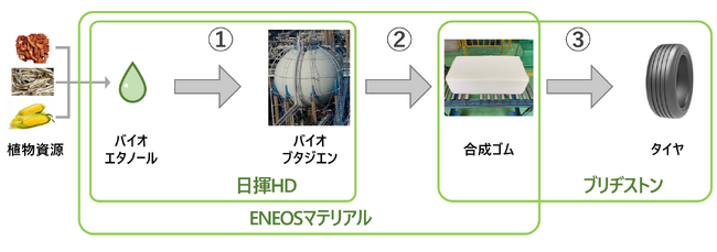 植物資源由来の合成ゴムを使用したタイヤの商業化に向けた3社連携を加速