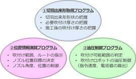 図1:吹付けコンクリートの自動施工技術を構成する3つのプログラム 図1:吹付けコンクリートの自動施工技術を構成する3つのプログラム