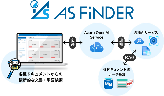 “保険×IT×AI”　 生成AIを活用した保険業界特化型の情報検索「AS FiNDER」を6社共同開発