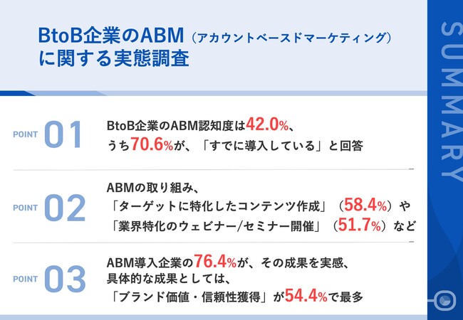 【BtoB企業のマーケ担当者に調査】ABM（アカウントベースドマーケティング）を知っている企業の70.6%が実践！うち約8割が、成果を実感